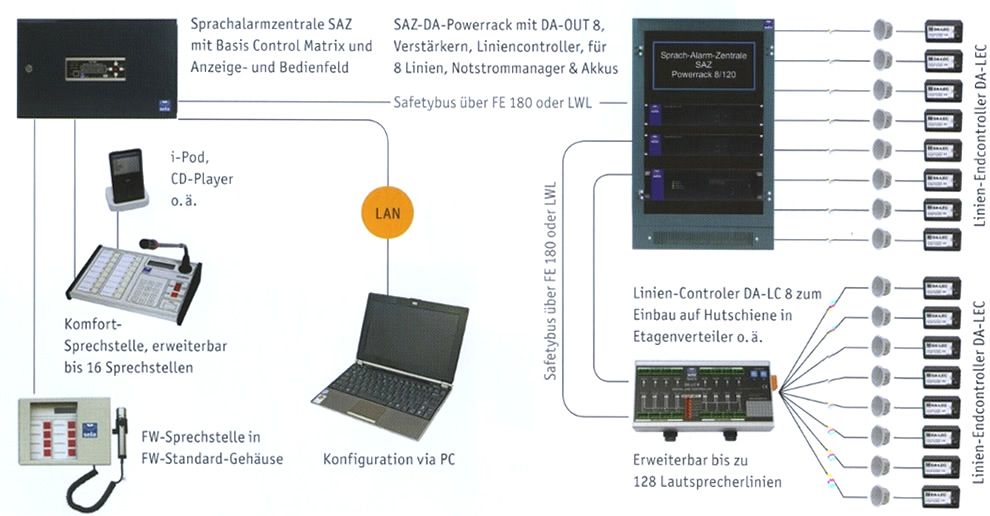 Sprachalarmierungsanlage Skizze (Ausschnitt)